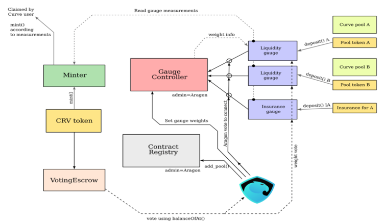 Source: Curve Github