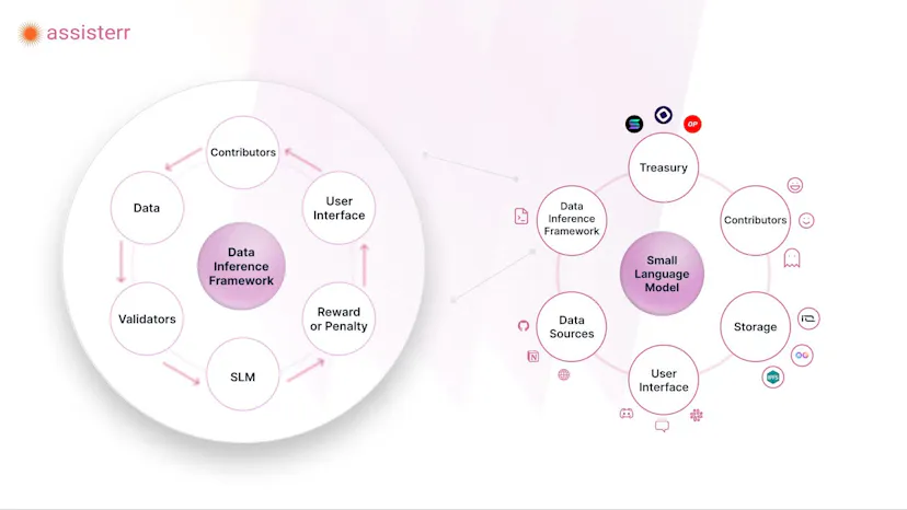 Assisterr giải quyết tình trạng tắc nghẽn suy luận (inference bottleneck) dữ liệu bằng cách tạo điều kiện thiết lập mô hình nhanh chóng và thúc đẩy việc chia sẻ dữ liệu thông qua các phần thưởng.