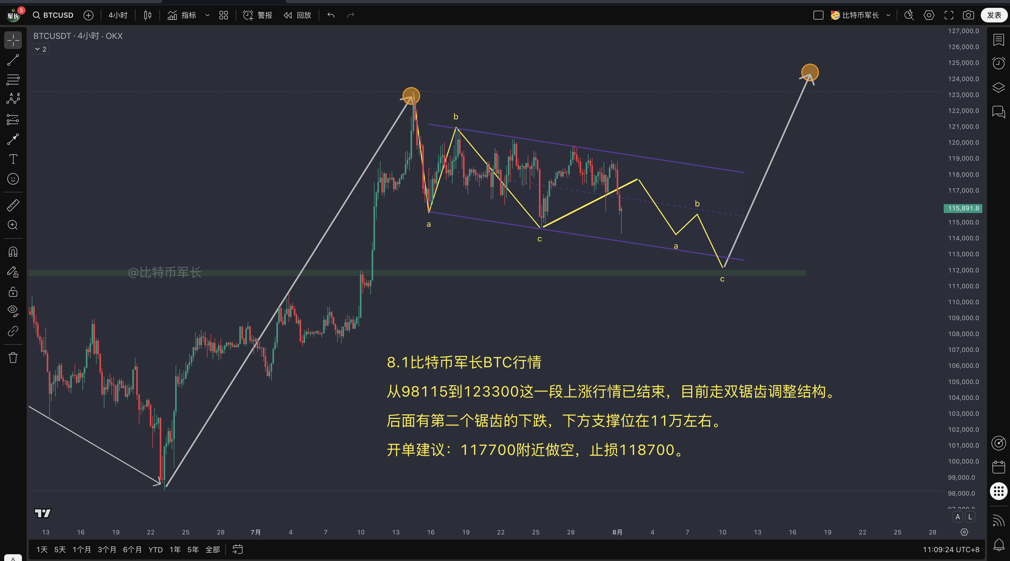 btc价格走势分析