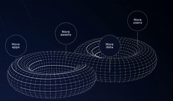 More apps, more assets, more data and more users!