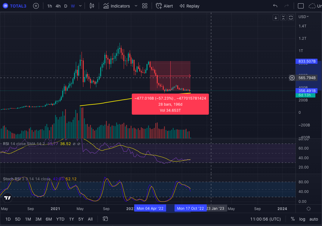 Source: TradingView TOTAL3 Chart