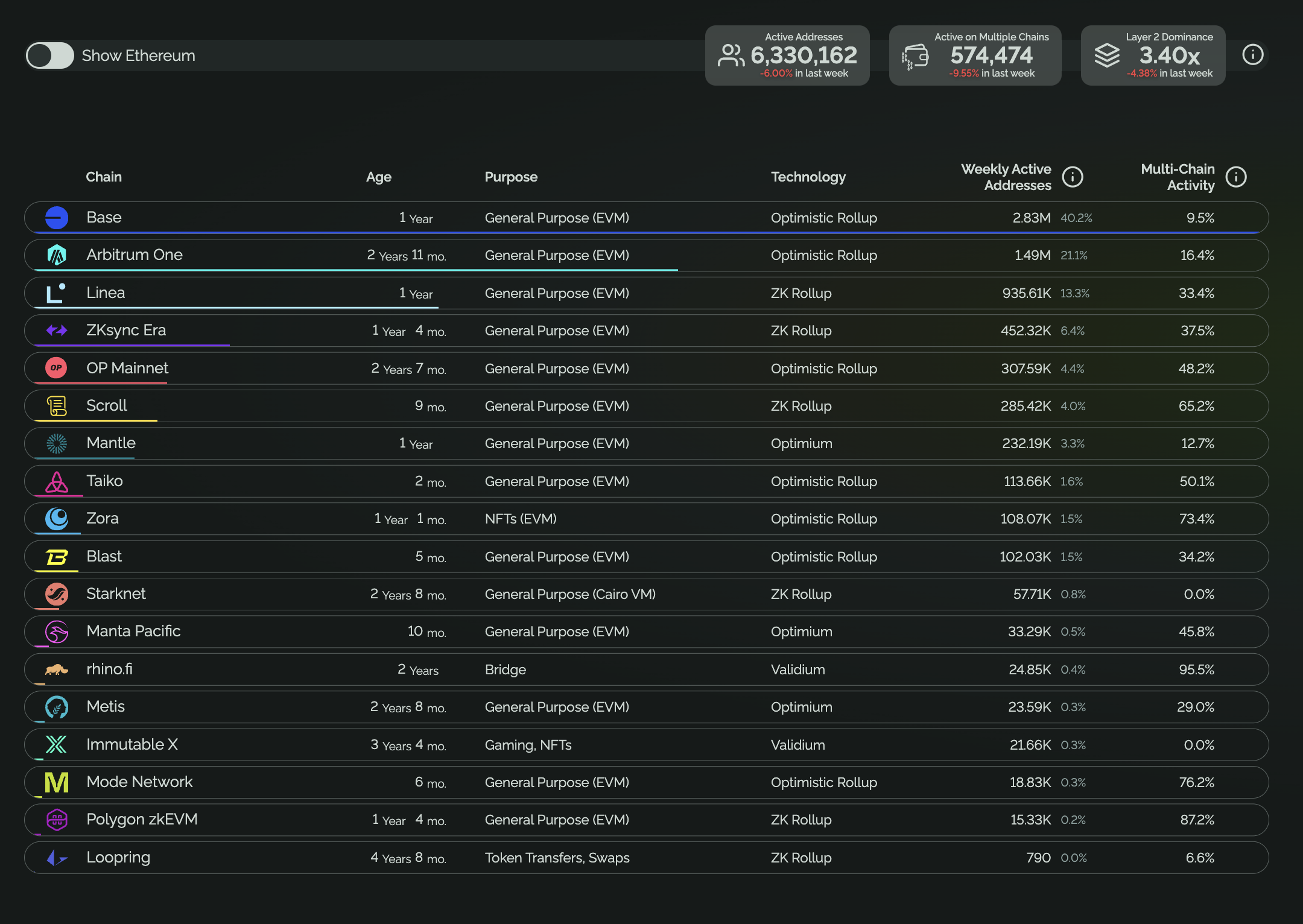 Base, Arbitrum and Linea still lead the market in terms of Weekly Active Addresses
