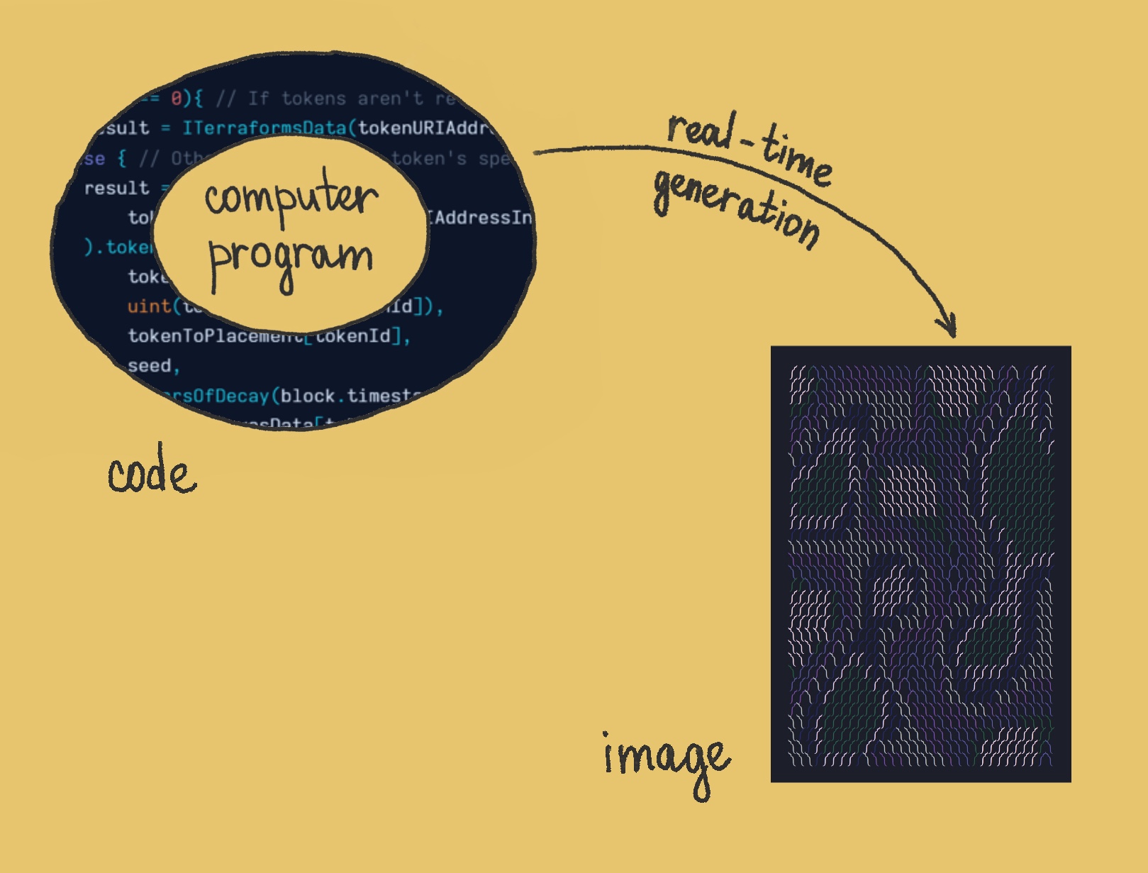 (4/18) This means that the program automatically generates art every time you look at your token. Code = Image. This is what is called 