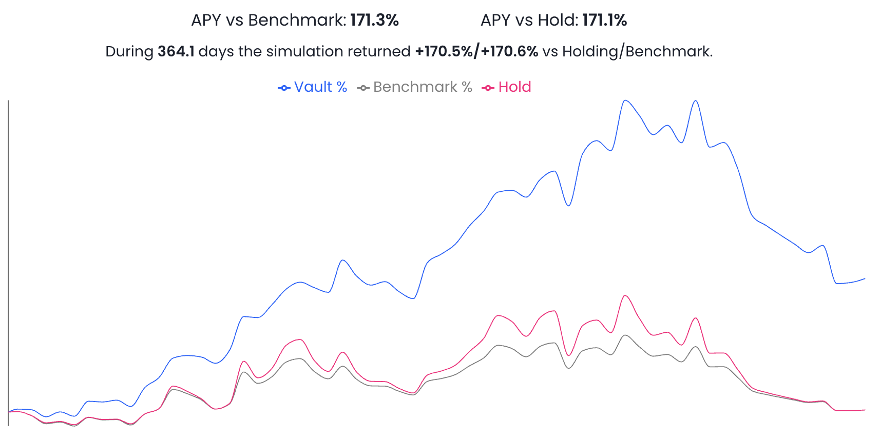 Backtested performance for the MOG/WETH 1% pool from 20/03/2024 to now, using the default LP strategy recommended by Charm. The performance can be independently verified at Charm Simulator.