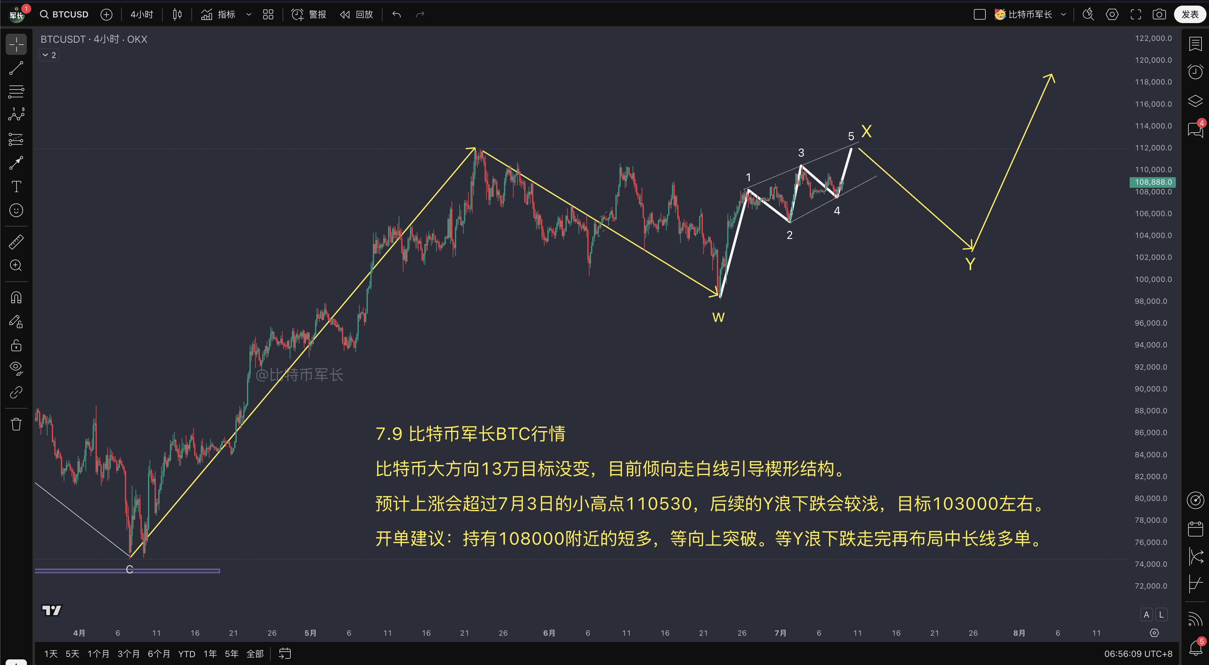 BTC价格走势分析