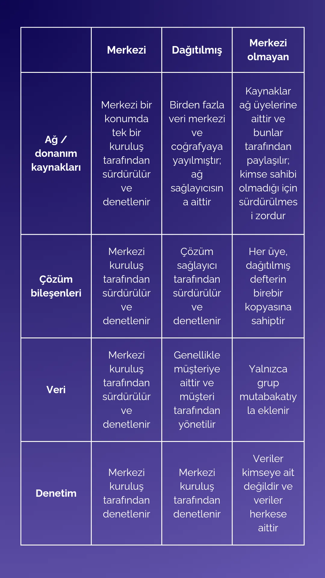 Her ağ mimarisinin avantajları ve ödünleşimleri vardır. Örneğin, merkezi olmayan blok zinciri sistemleri, dağıtılmış sistemlerin aksine, tipik olarak performanstan çok güvenliğe öncelik verir. Dolayısıyla, bir blok zinciri ağının ölçeği arttığı veya genişlediğinde, ağ daha güvenli hale gelir ancak her üye düğümün deftere eklenen tüm verileri doğrulaması gerektiğinden performans yavaşlar. Merkezi olmayan bir ağa üye eklemek, bunu daha güvenli hale getirebilir ancak daha hızlı hale getirmeyebilir.