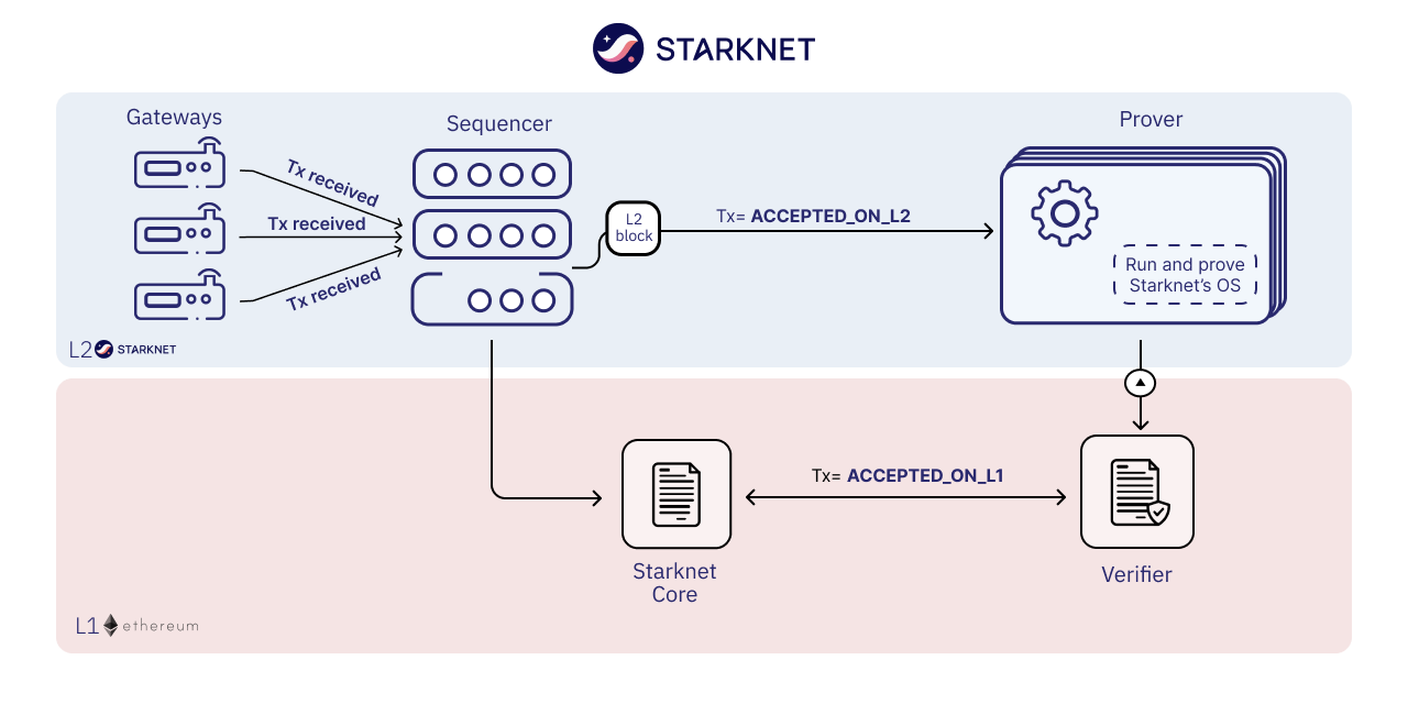 https://book.starknet.io/ch03-00-architecture.html