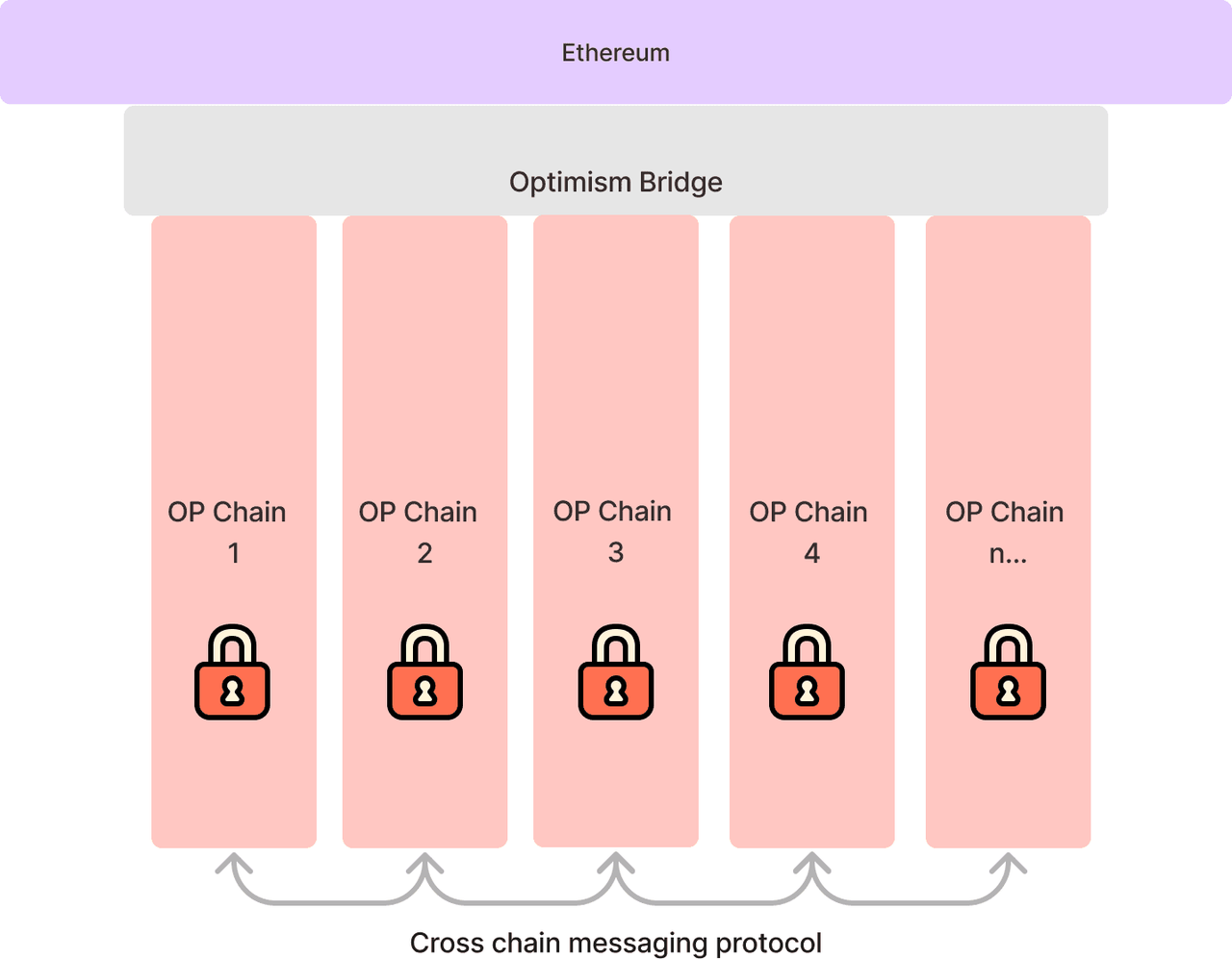 Picture source: https://docs.optimism.io/stack/explainer