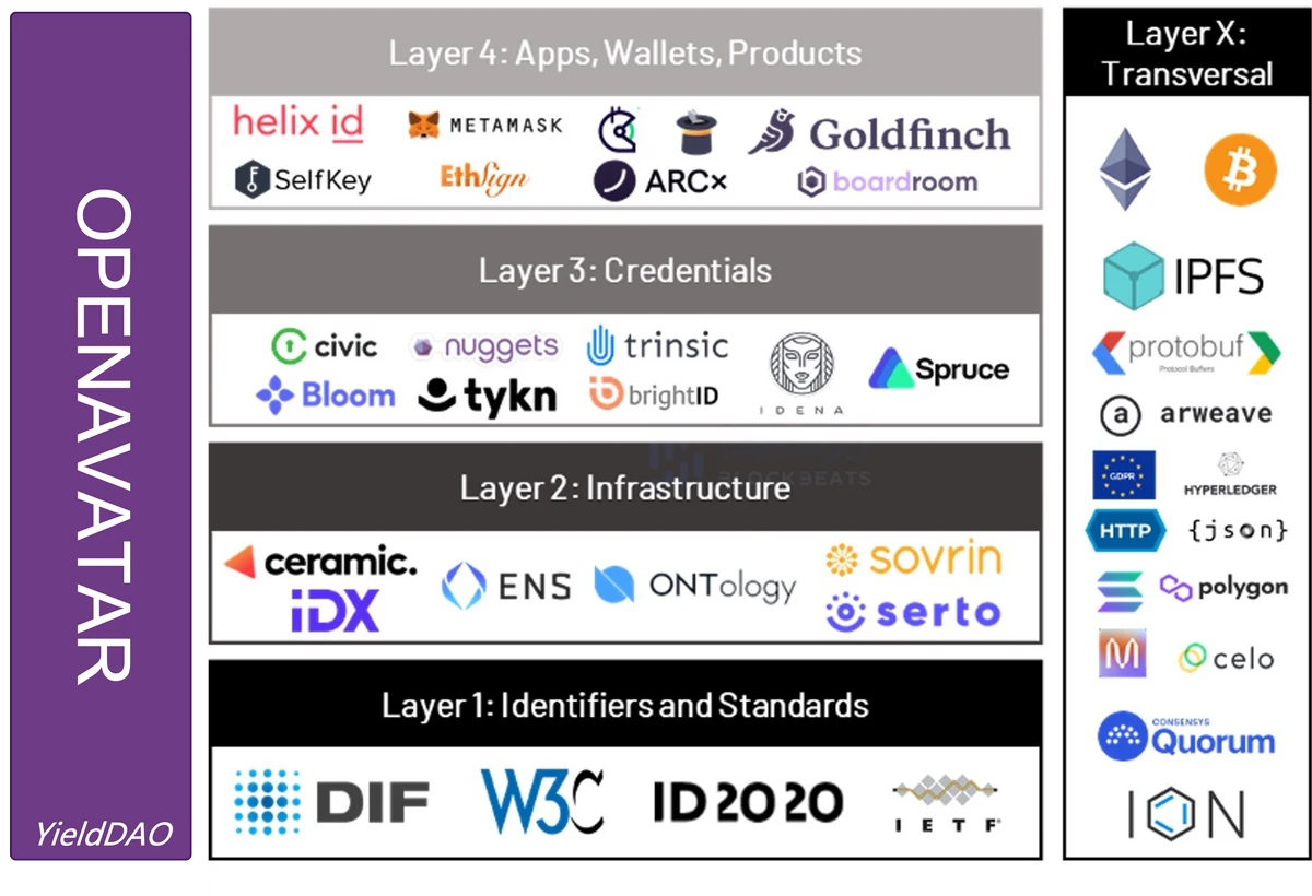 Figure 6: OPENAVTAR PROTOCOL - Tech Stack