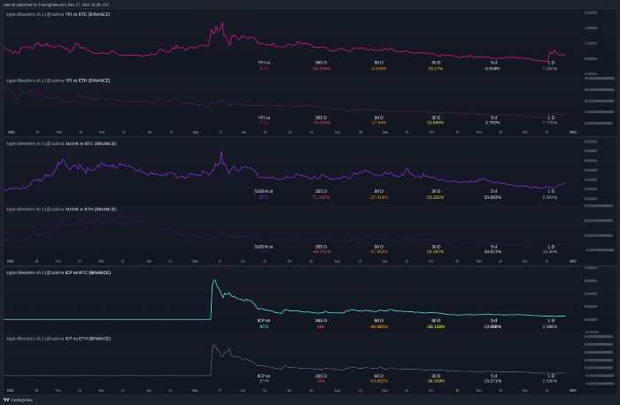 YFI, SUSHI, and ICP bleed against ETH and BTC this year