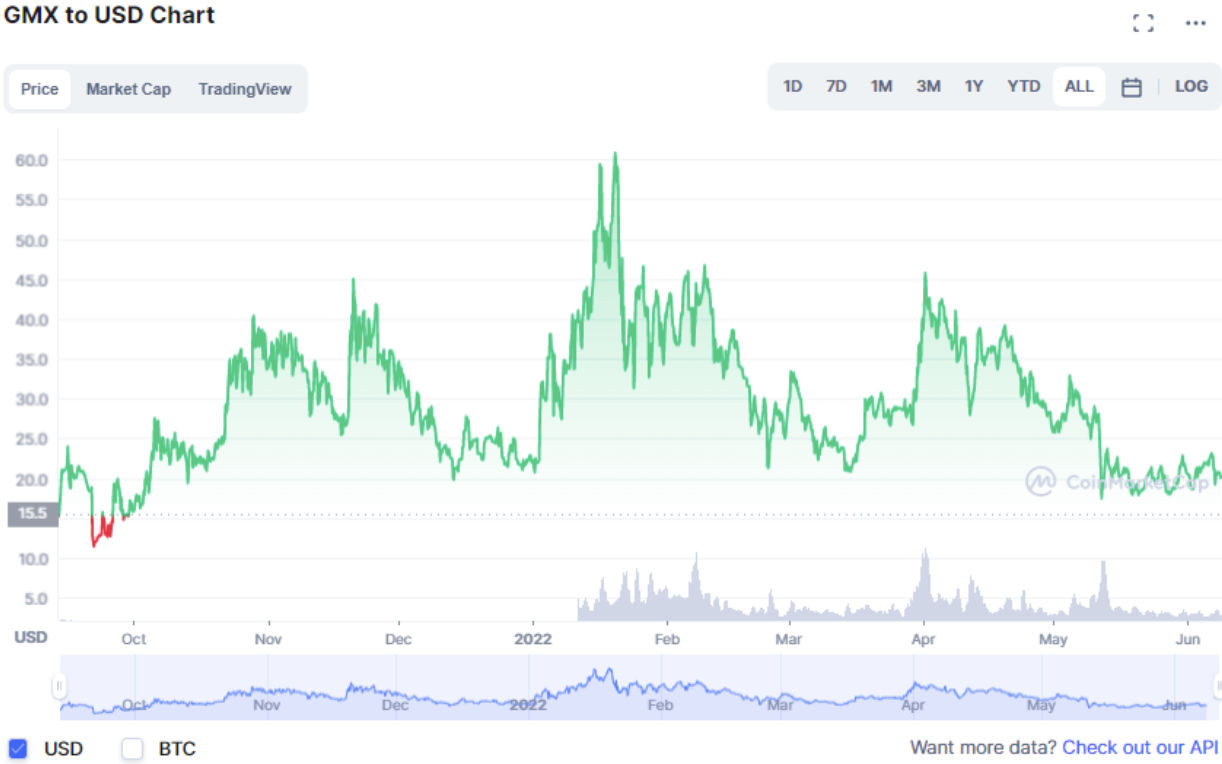 Source: CoinMarketCap