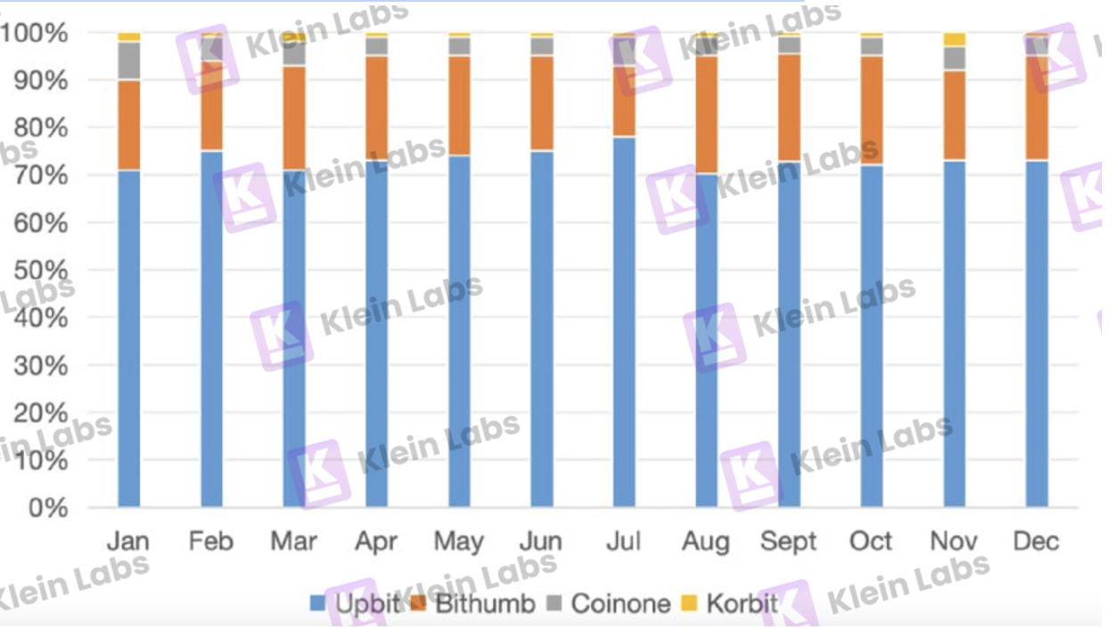 Market share of the top four Korean exchanges by trading volume in 2024 (source: Klein Labs)