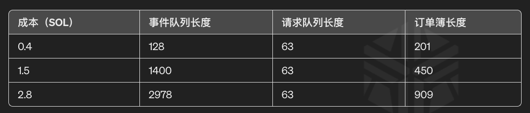创建OpenBook市场时，不同的价格对应于市场各项参数的不同长度配置
