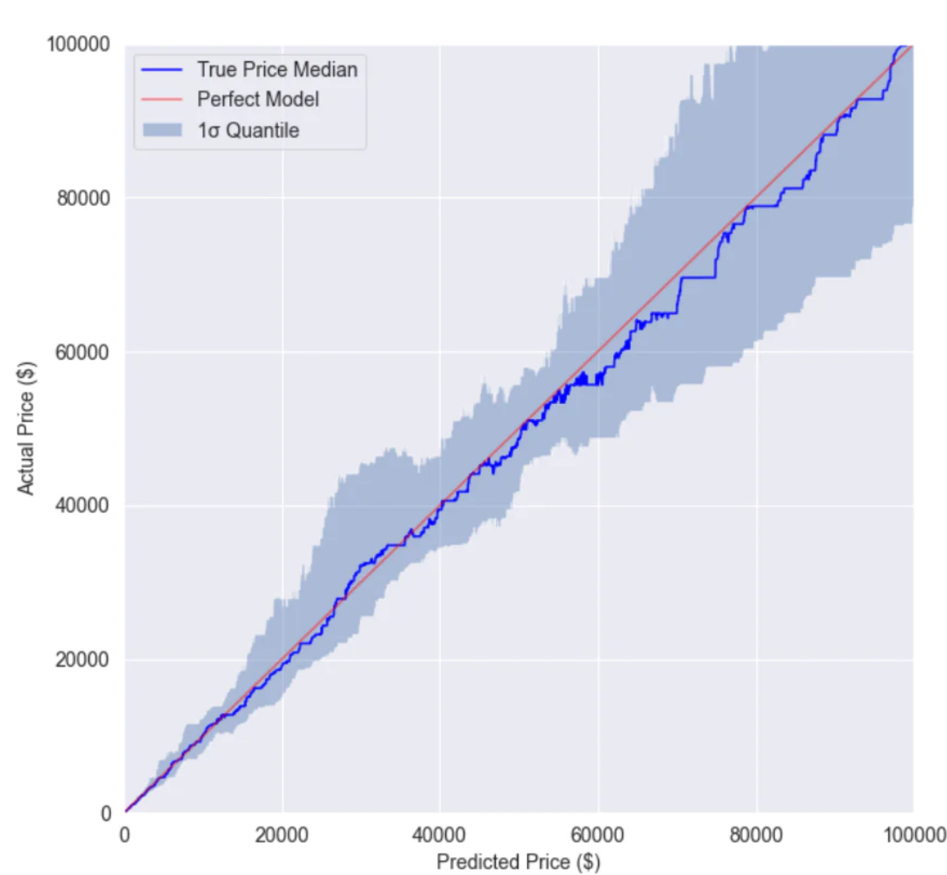 The vertical axis shows the actual price in USD, corresponding to the observed historical sales prices for CryptoPunks, and the vertical axis shows the predictions of our machine learning model.