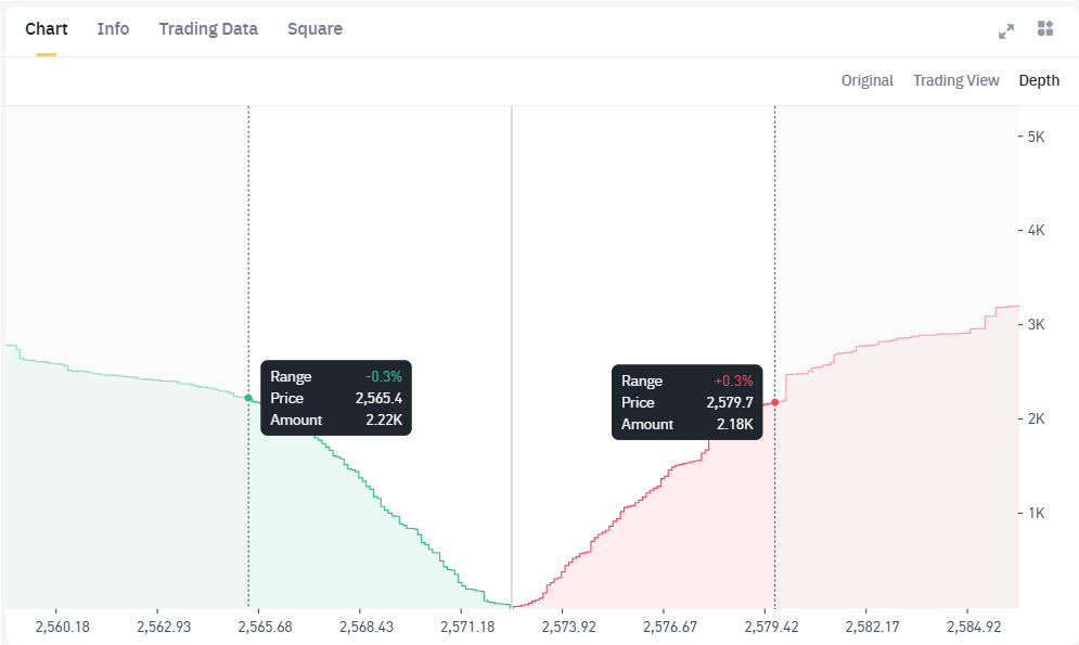 Phân bổ liquidity của ETH-USDT trên sàn Binance. 