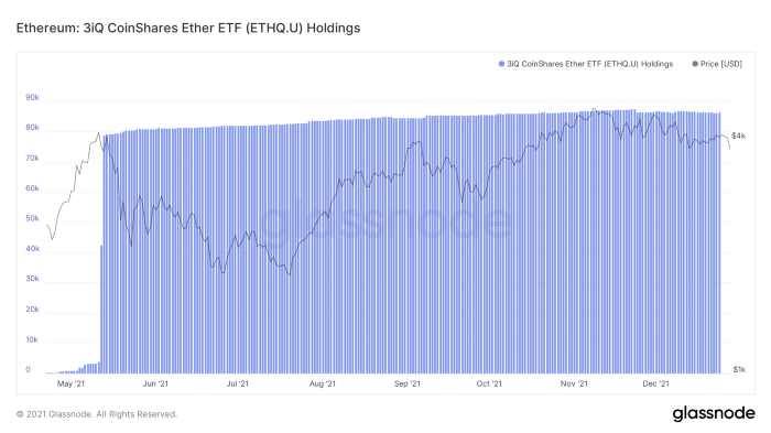 https://studio.glassnode.com/metrics?a=ETH&category=&m=institutions.3IqEthqHoldingsSum