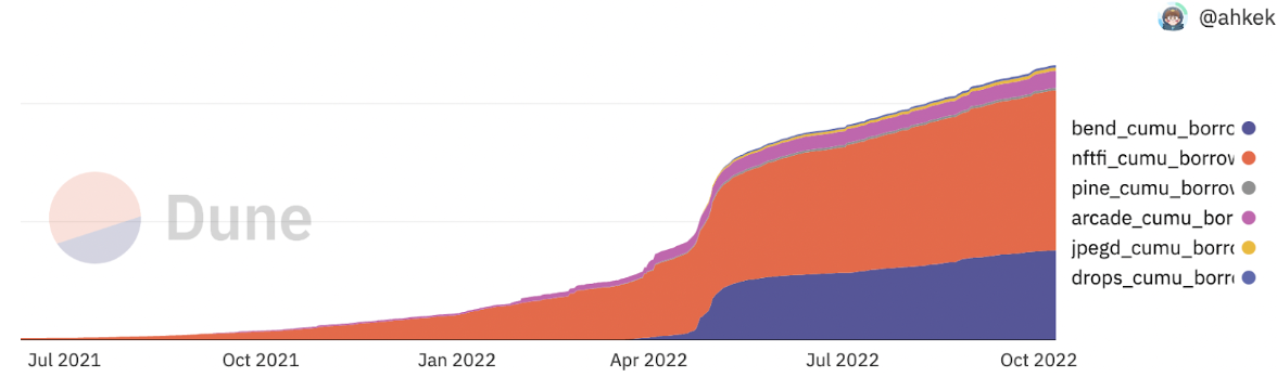 Cumulative loan volume by platform, Dune Analytics (dashboard by @ahkek)