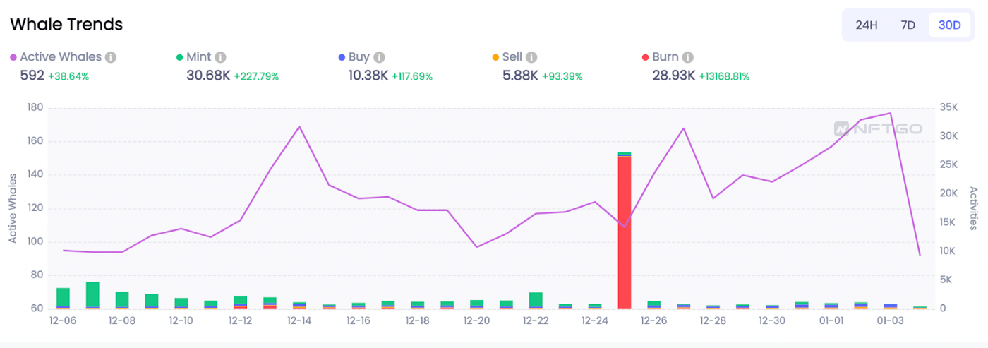 데이터 출처: NFTGo.io