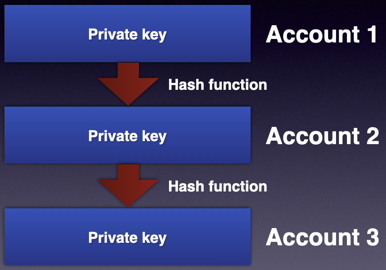 简单的图解释子钱包如何被生成（source: https://levelup.gitconnected.com/blockchain-series-how-metamask-creates-accounts-a8971b21a74b）