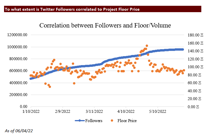 Selected NFT (BAYC) correlation.