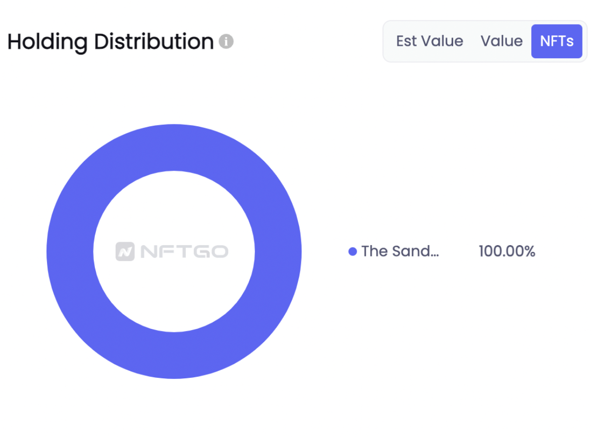데이터 출처: NFTGo.io