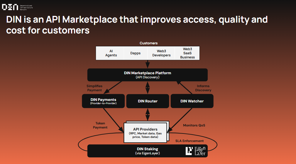 DIN Ecosystem mapping