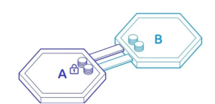 在链B上创建ATOM凭证