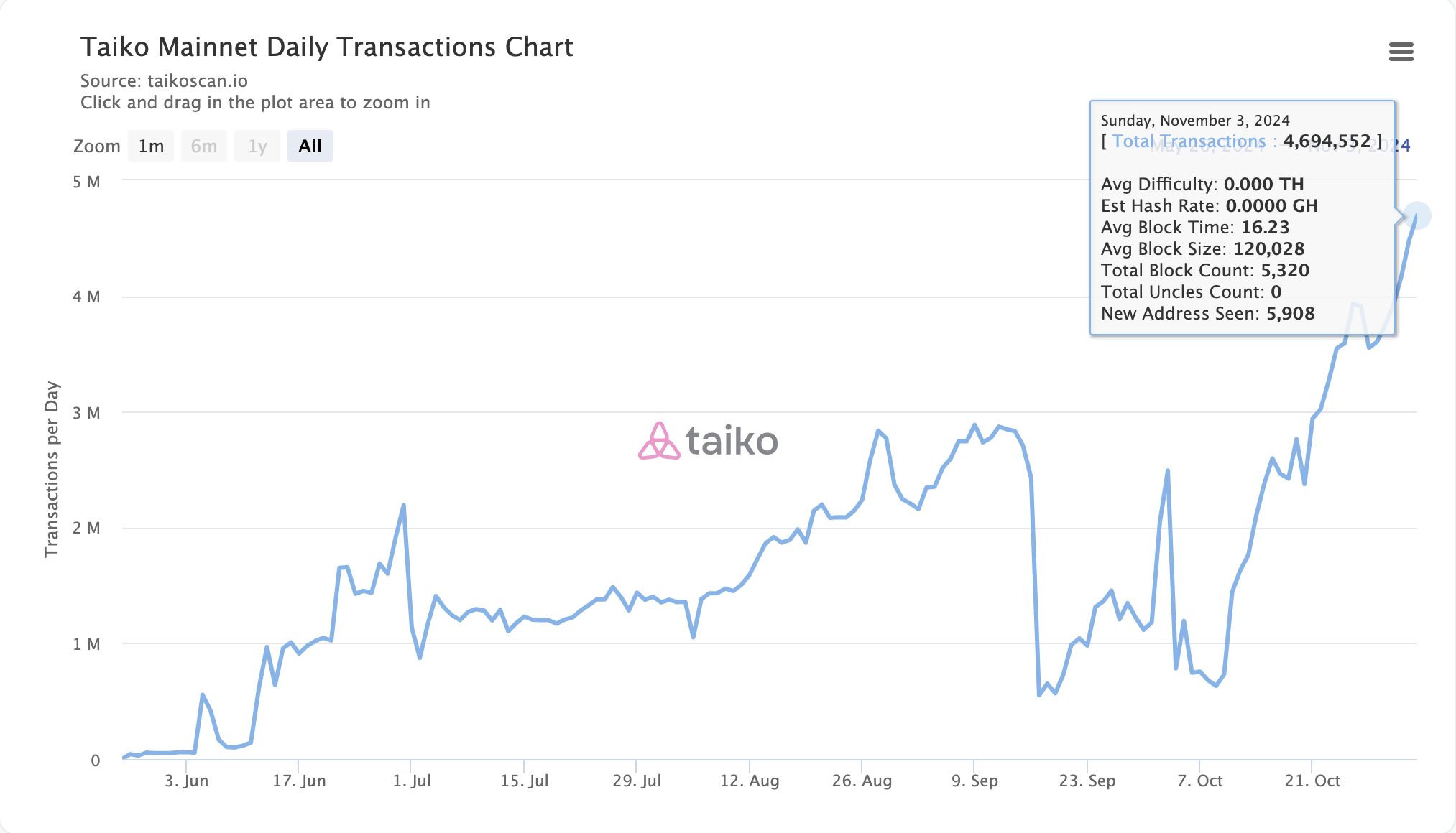 Source: https://taikoscan.io/chart/tx