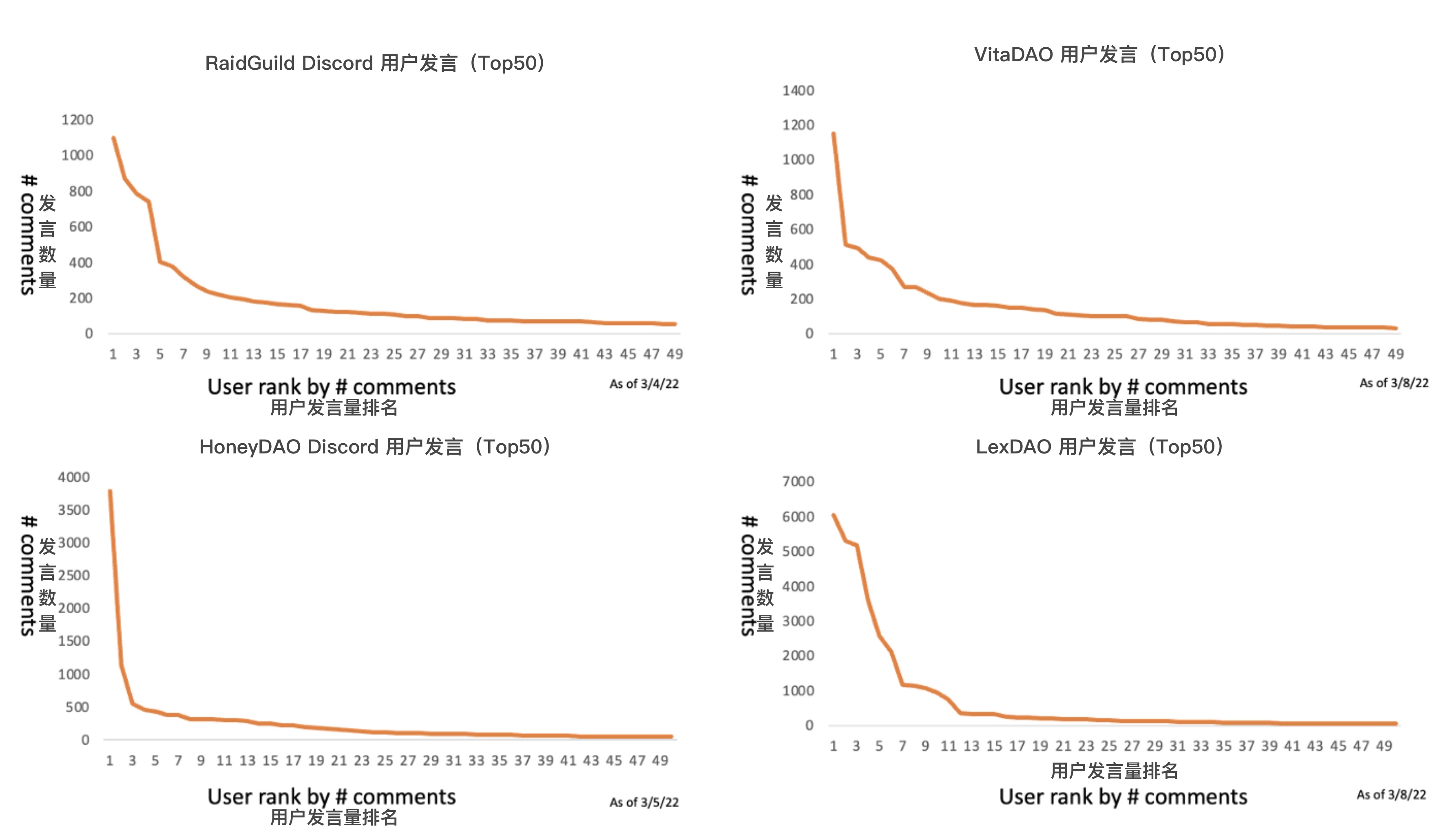 来源：Discord。只包括公共频道，不包括机器人。