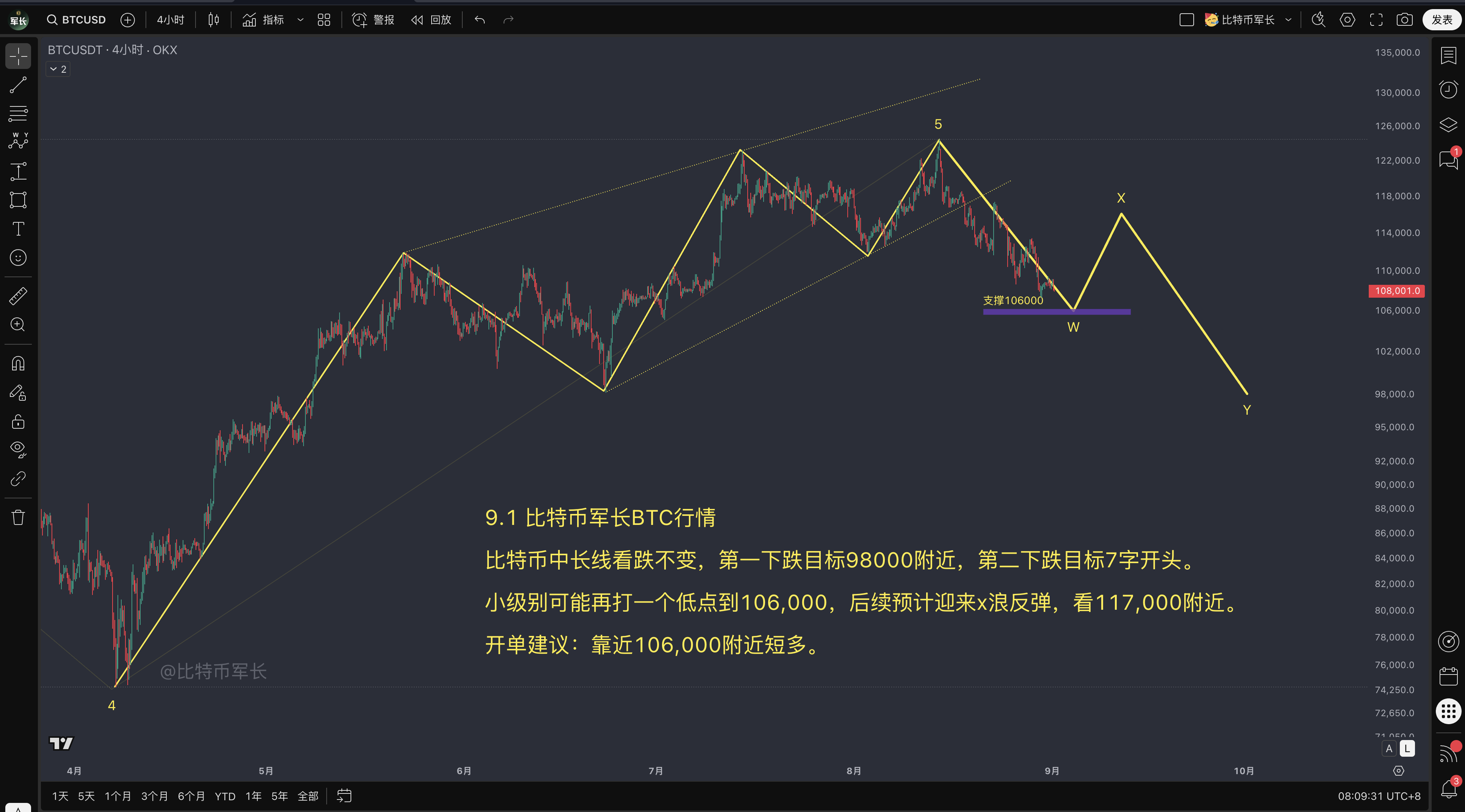 BTC价格走势分析