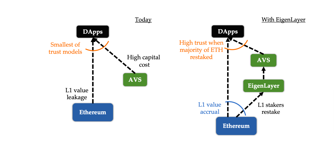 Source: Eigenlayer Whitepaper