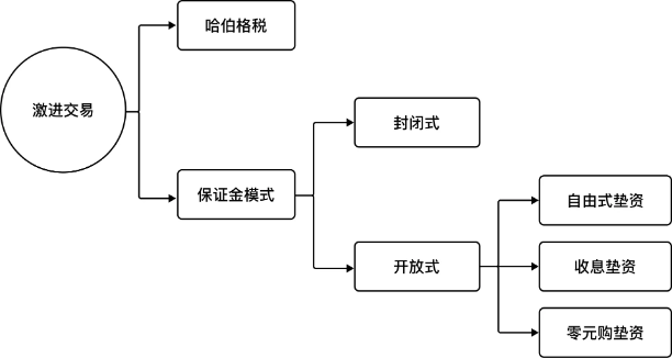 激进交易类型，图片来自《元宇宙：通往无限游戏之路》