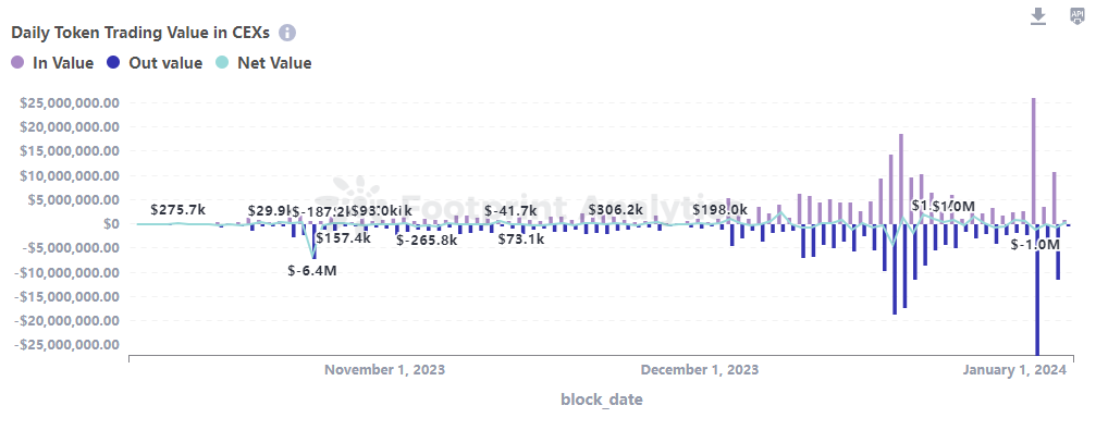 INJ Daily Token Trading Value in CEXs
