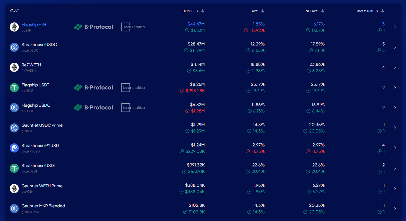 Source: Block Analytica's Morpho Markets UI
