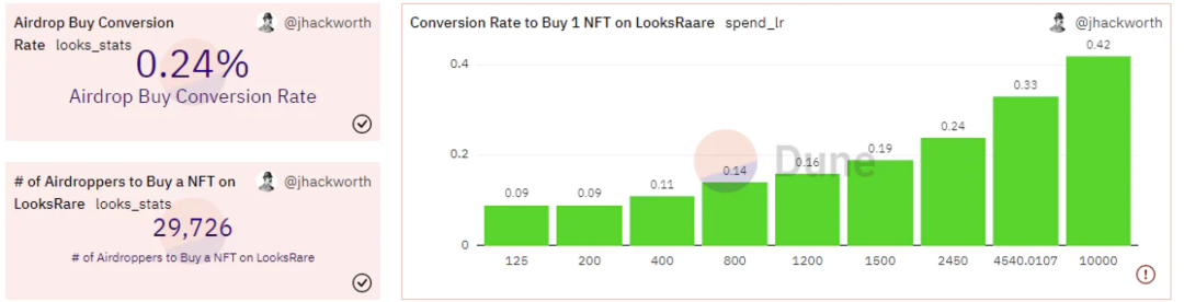 以 $LOOKs 空投购买 1 个 NFT 的转化率