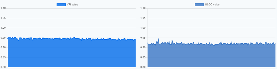 YFI / USDC pool, LP ownership; Source: https://dodo-pool-tracker.vercel.app/
