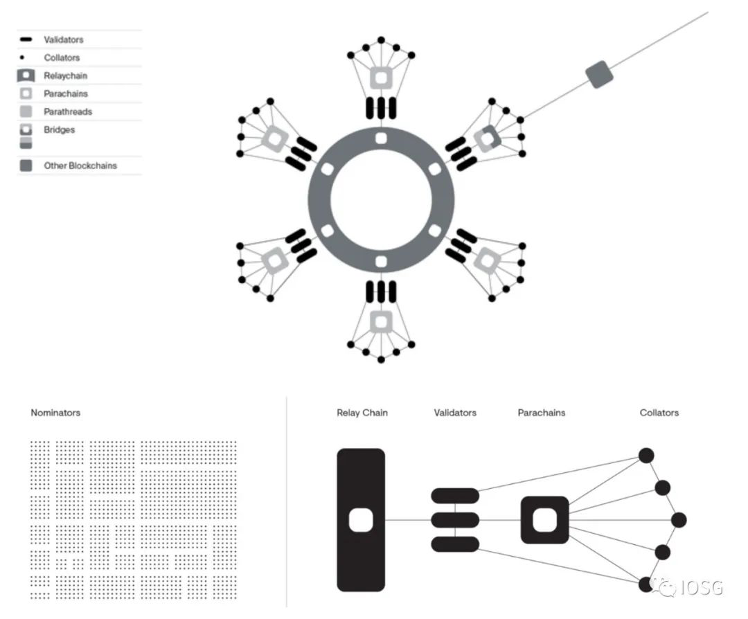 图片来源:https://coinmarketcap.com/alexandria/article/a-deep-dive-into-polkadot
https://polkadotters.medium.com/polkadot-architecture-6d150dd1253e
