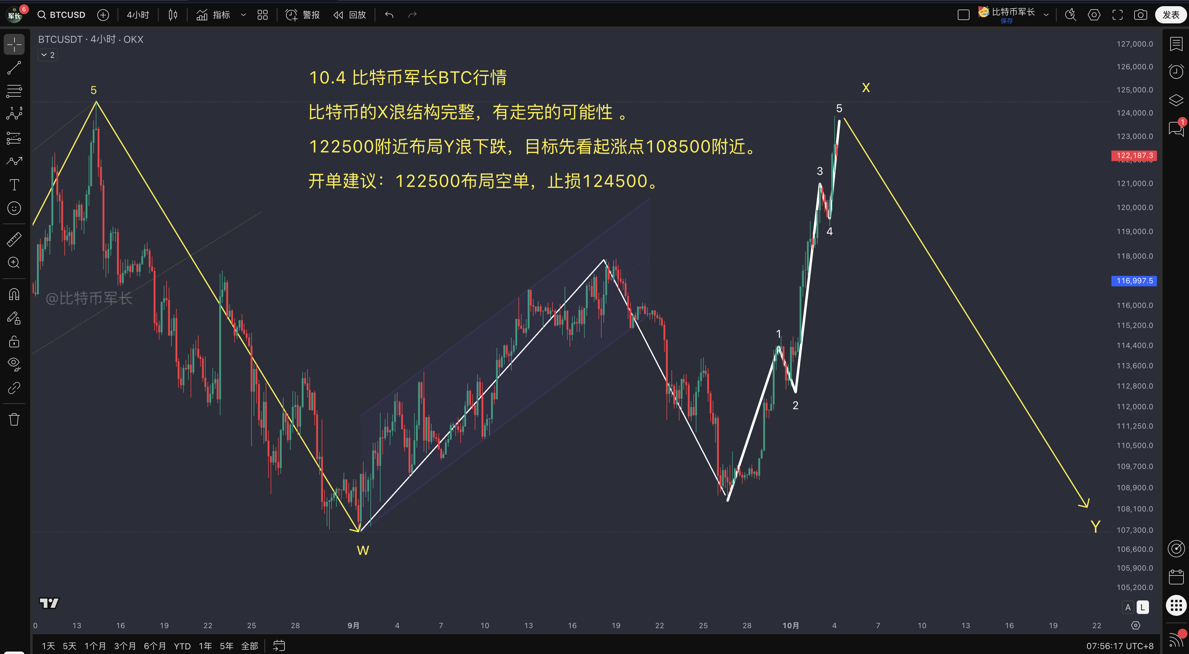 BTC价格走势分析