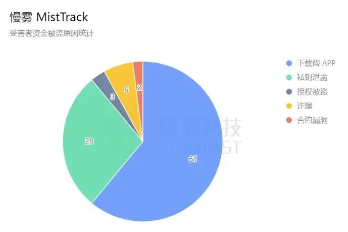 数据来源：慢雾安全团队