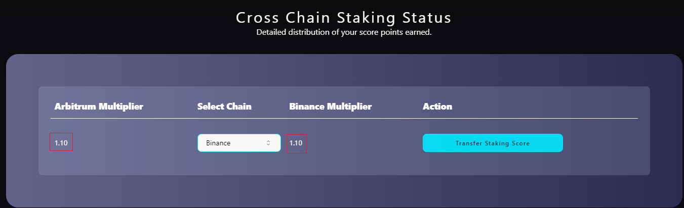 The Staking Multiplier of 1.10 has successfully been transferred to Binance.