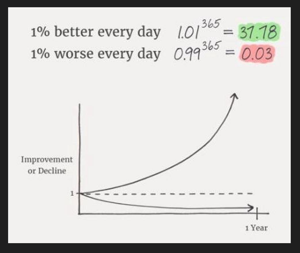 Lets get 1% better, together, everyday....