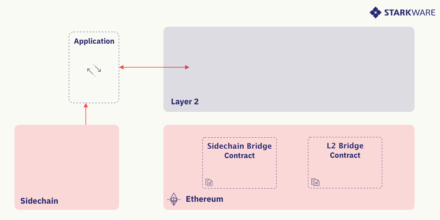 Figure 2: Transfert facilité par l’application entre la sidechain et L2