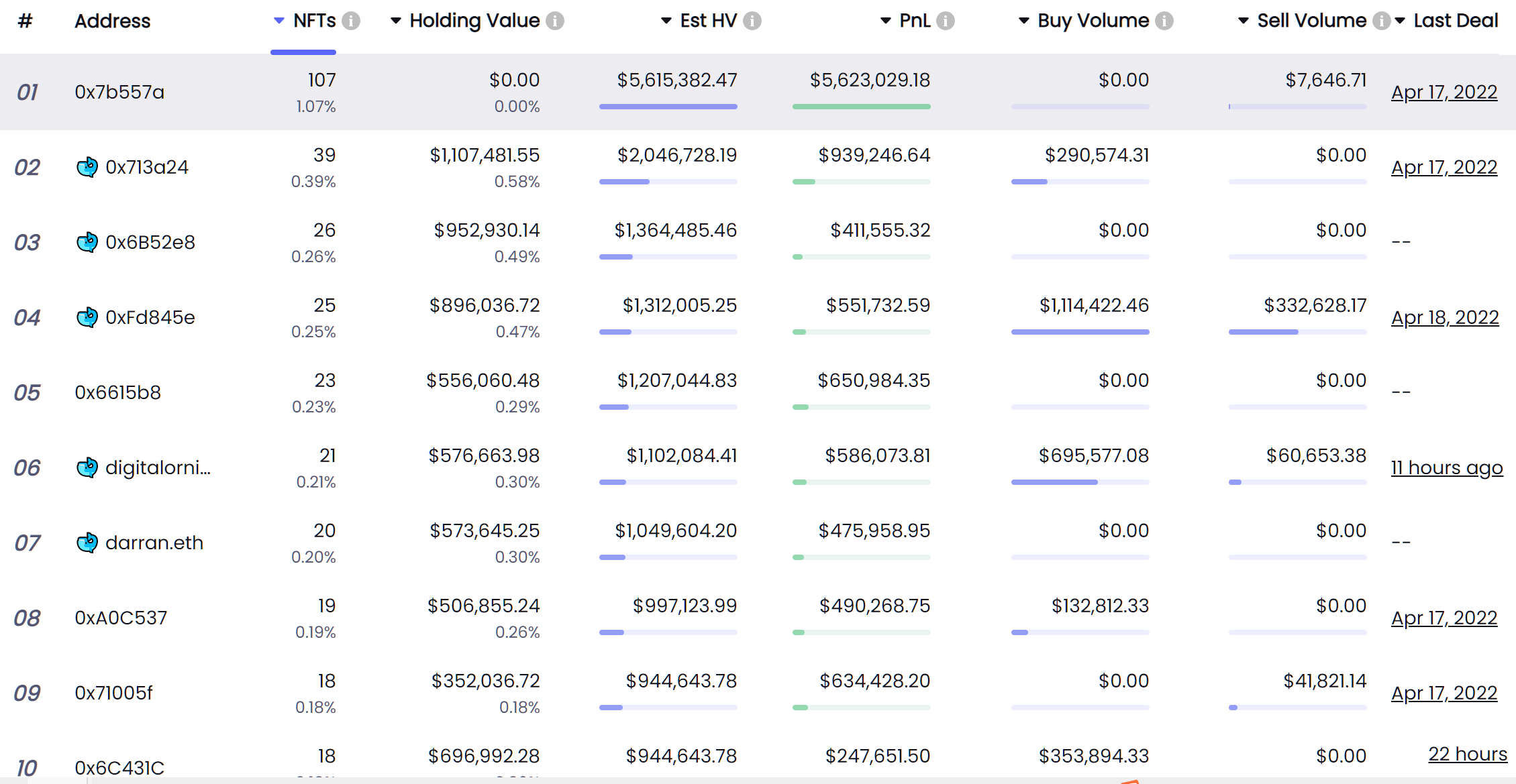 Data Source: NFTGo.io