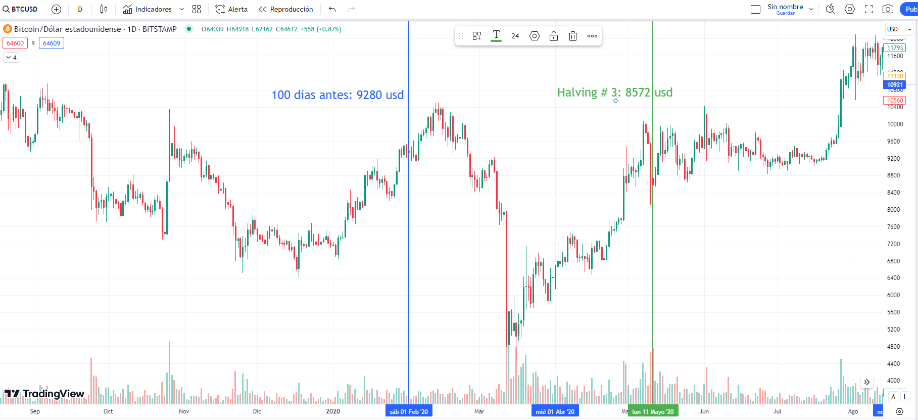 Halving # 3 de bitcoin (100 dias antes): Tradingview
