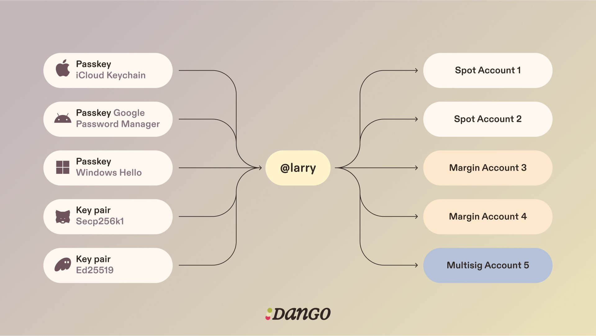 Dango's account system