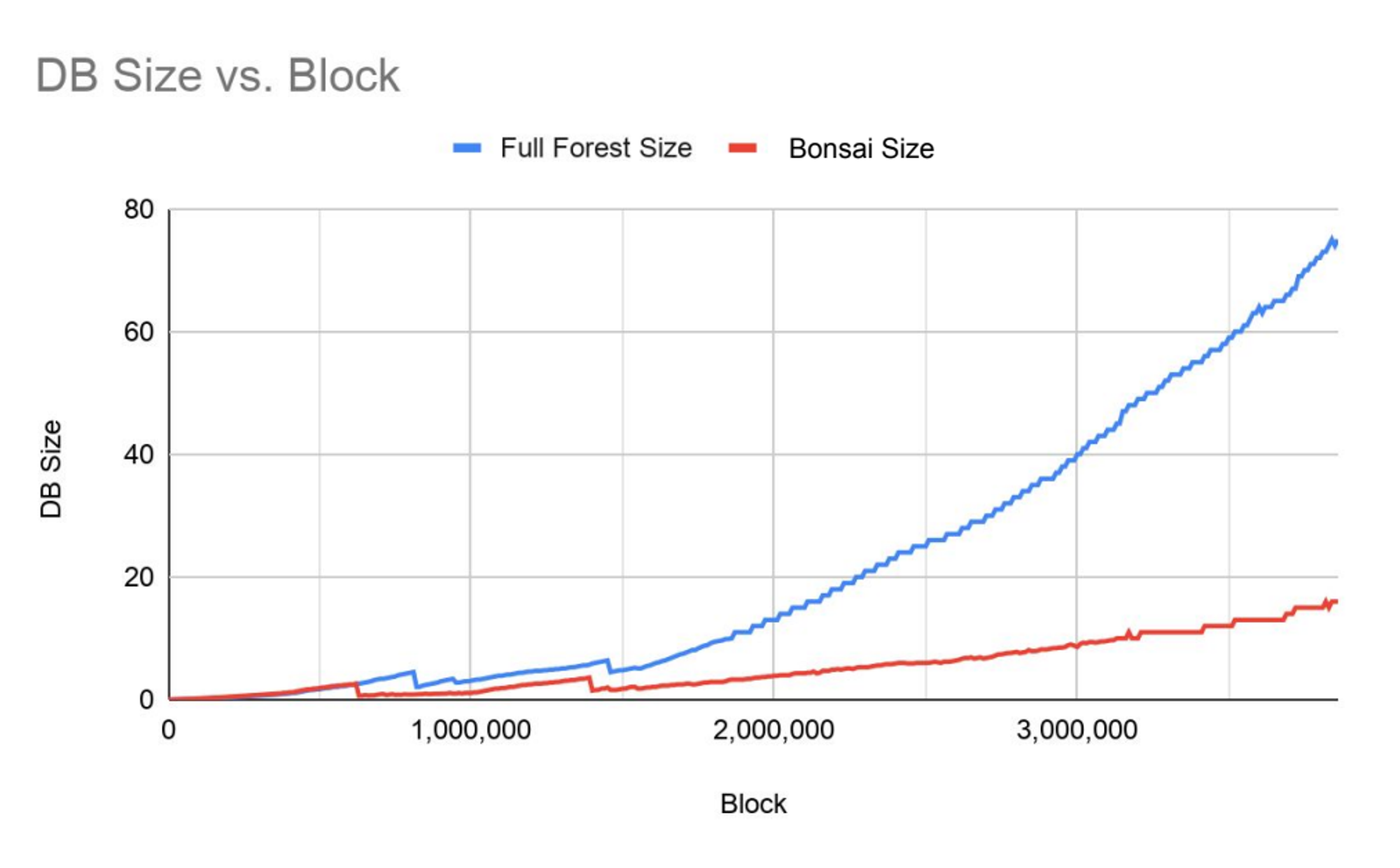 Storage Comparisons for Full Archive Nodes: 