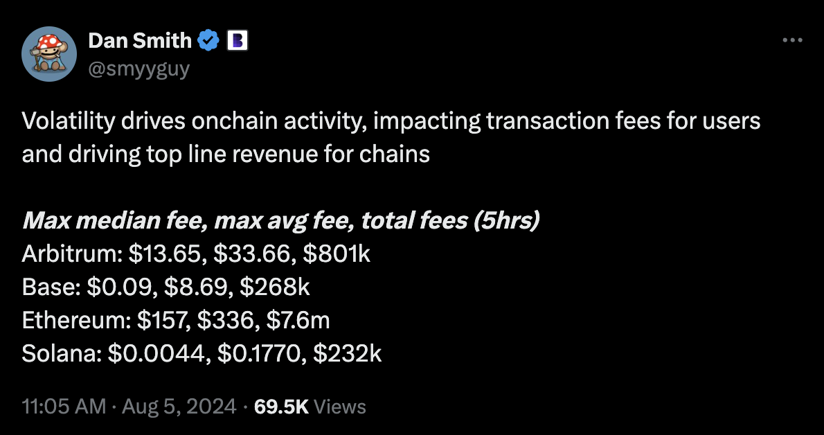Interesting data points re: on-chain gas fees during peak volatility