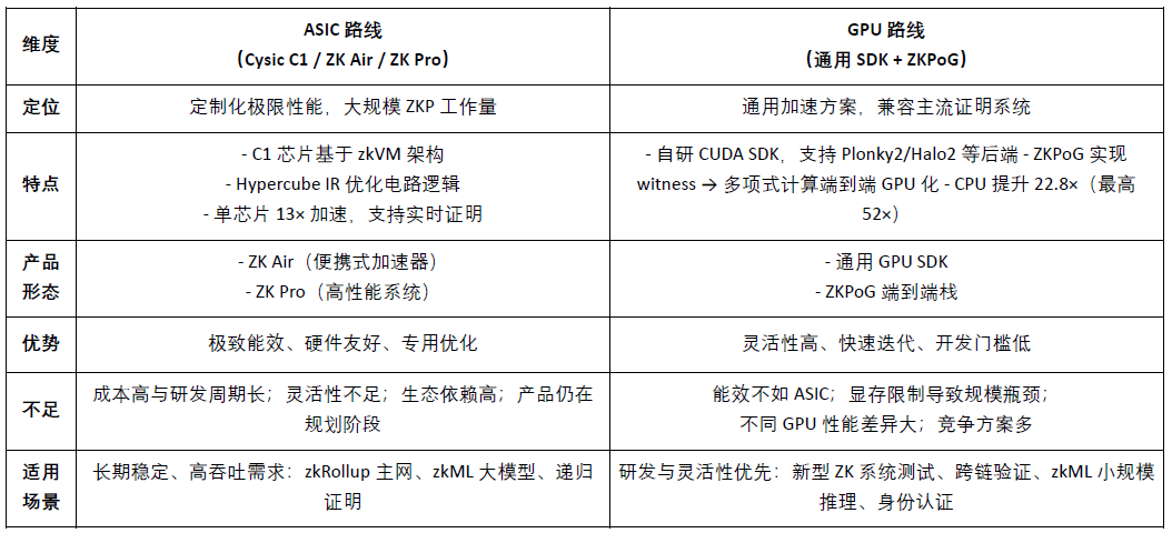 Cysic研报：ZK 硬件加速的ComputeFi之路