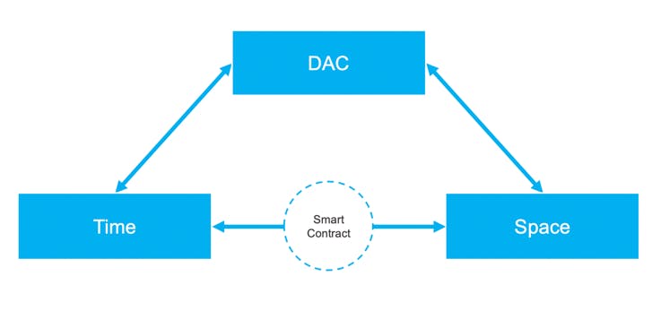 A new paradigm to form the DAC