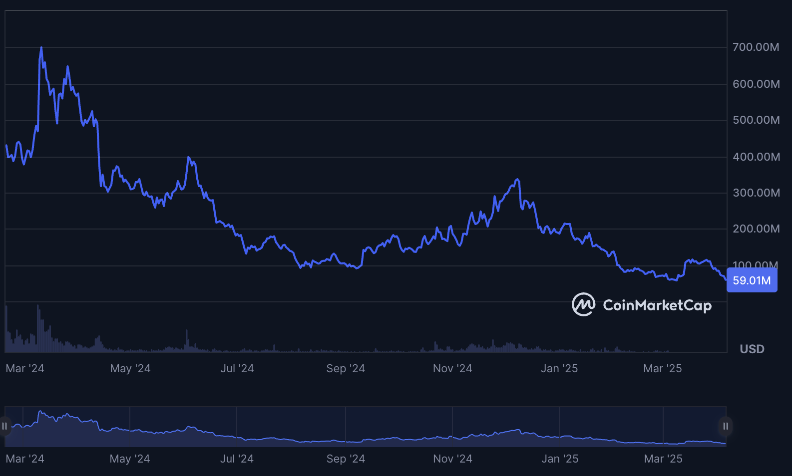 Source: $PIXEL CMC https://coinmarketcap.com/currencies/pixels/